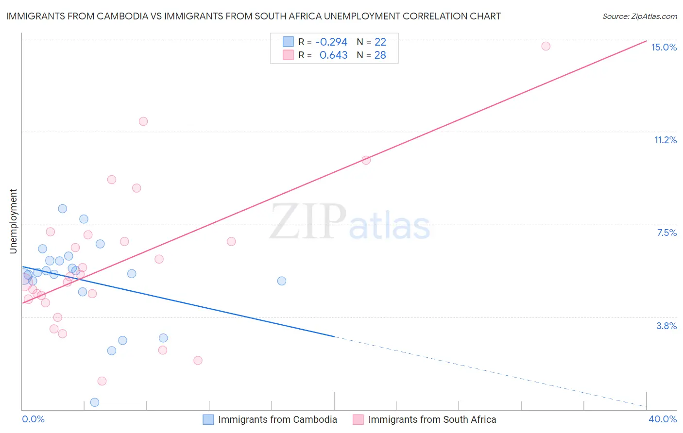 Immigrants from Cambodia vs Immigrants from South Africa Unemployment