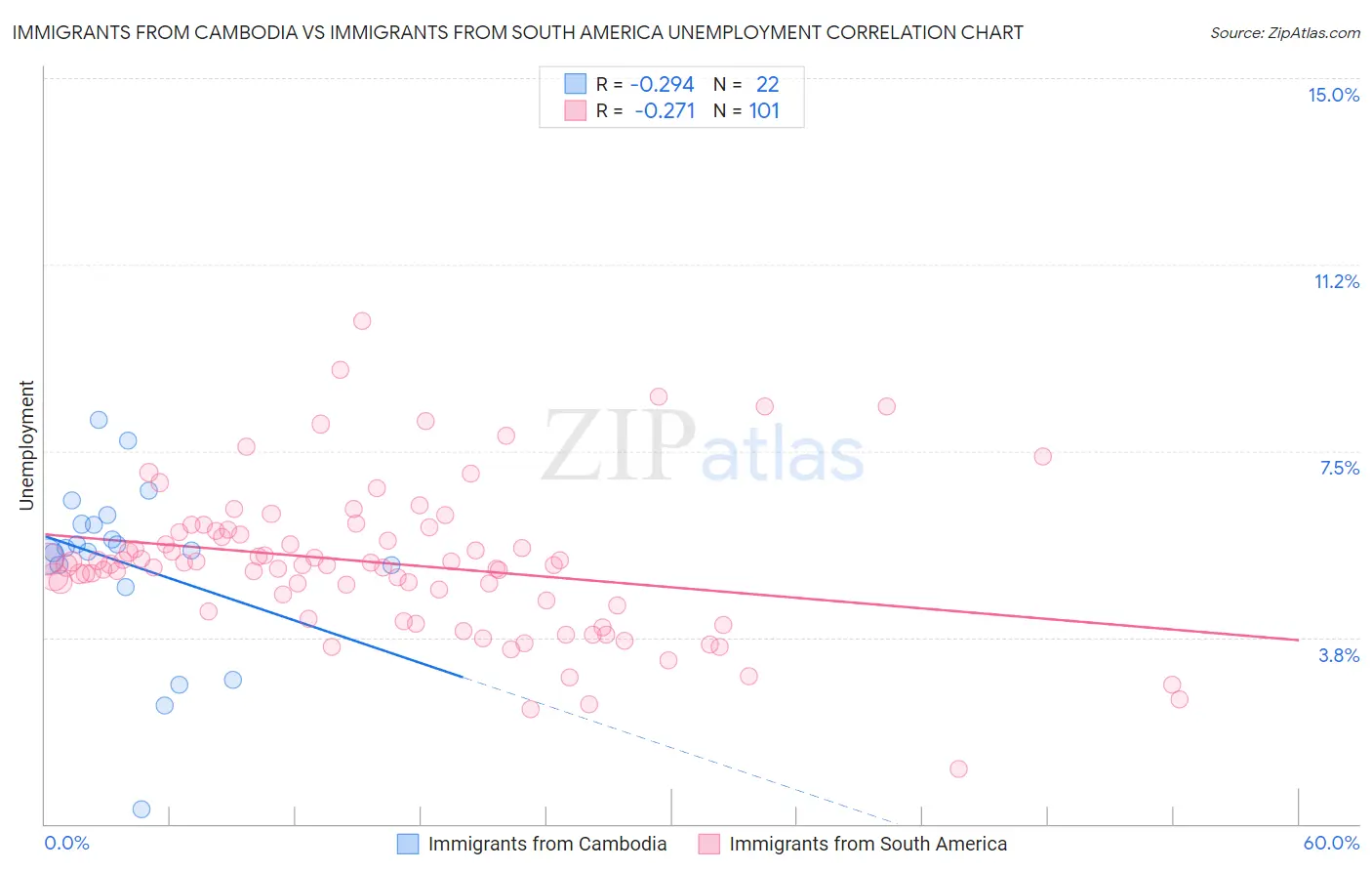 Immigrants from Cambodia vs Immigrants from South America Unemployment