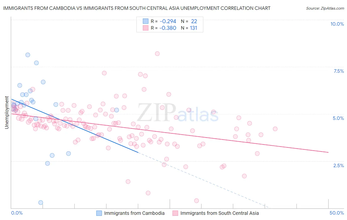 Immigrants from Cambodia vs Immigrants from South Central Asia Unemployment