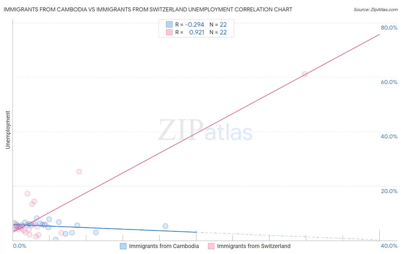 Immigrants from Cambodia vs Immigrants from Switzerland Unemployment