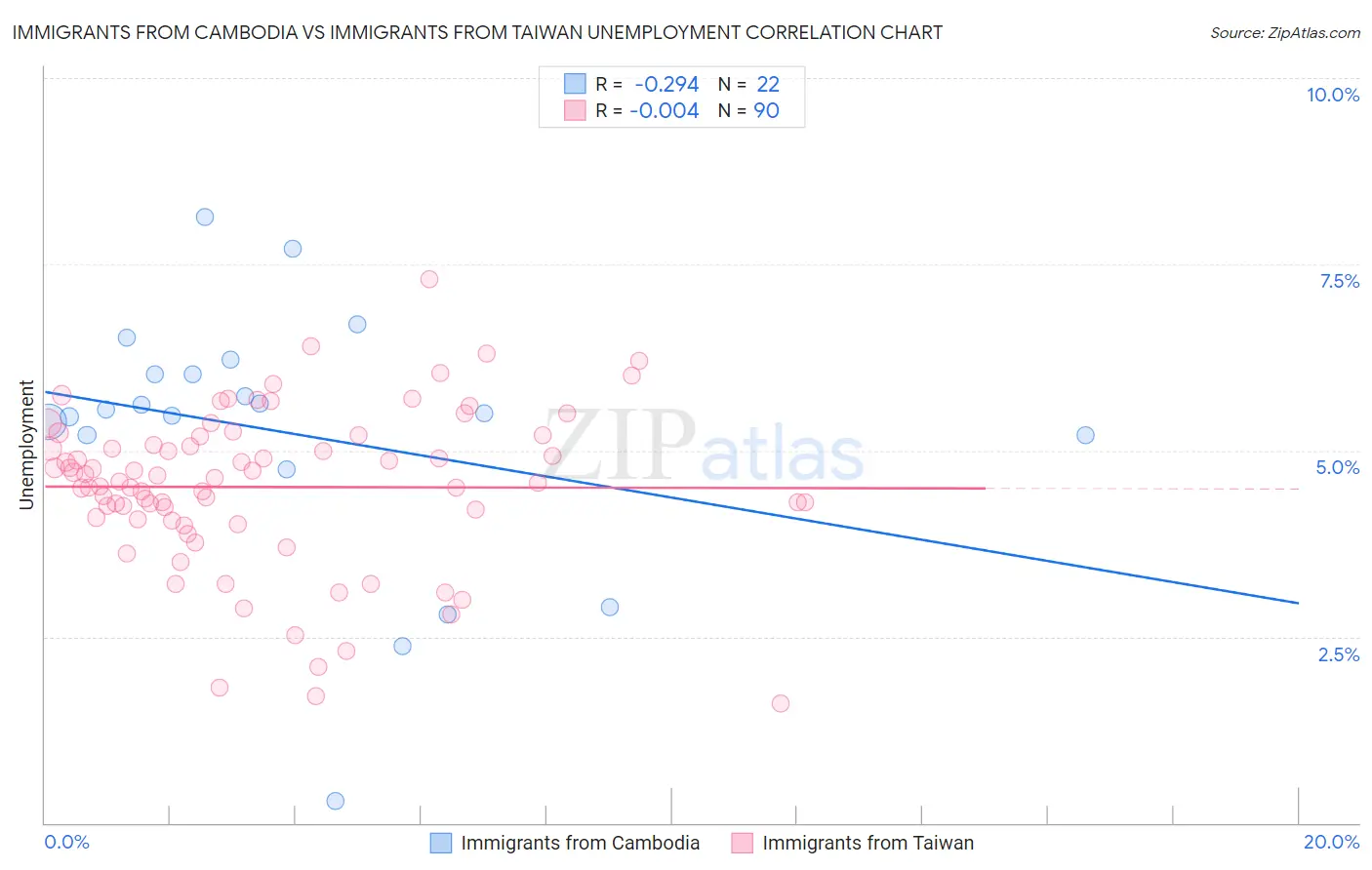 Immigrants from Cambodia vs Immigrants from Taiwan Unemployment