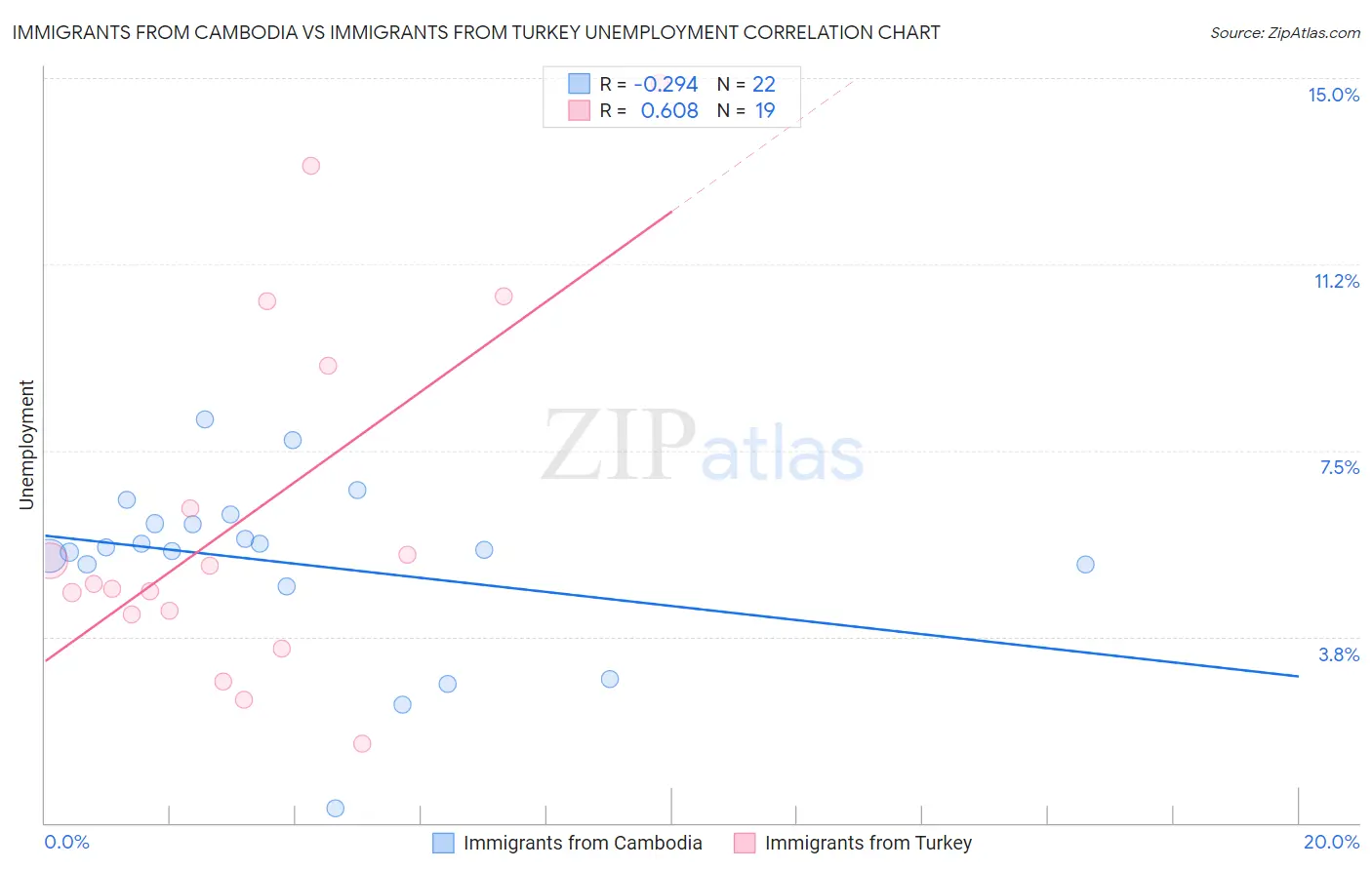 Immigrants from Cambodia vs Immigrants from Turkey Unemployment