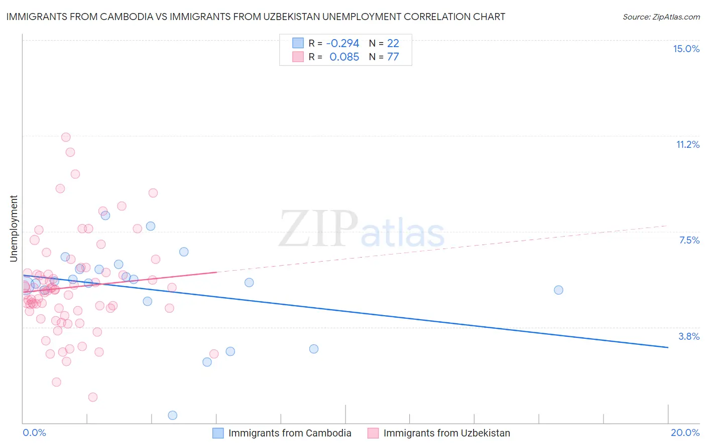 Immigrants from Cambodia vs Immigrants from Uzbekistan Unemployment