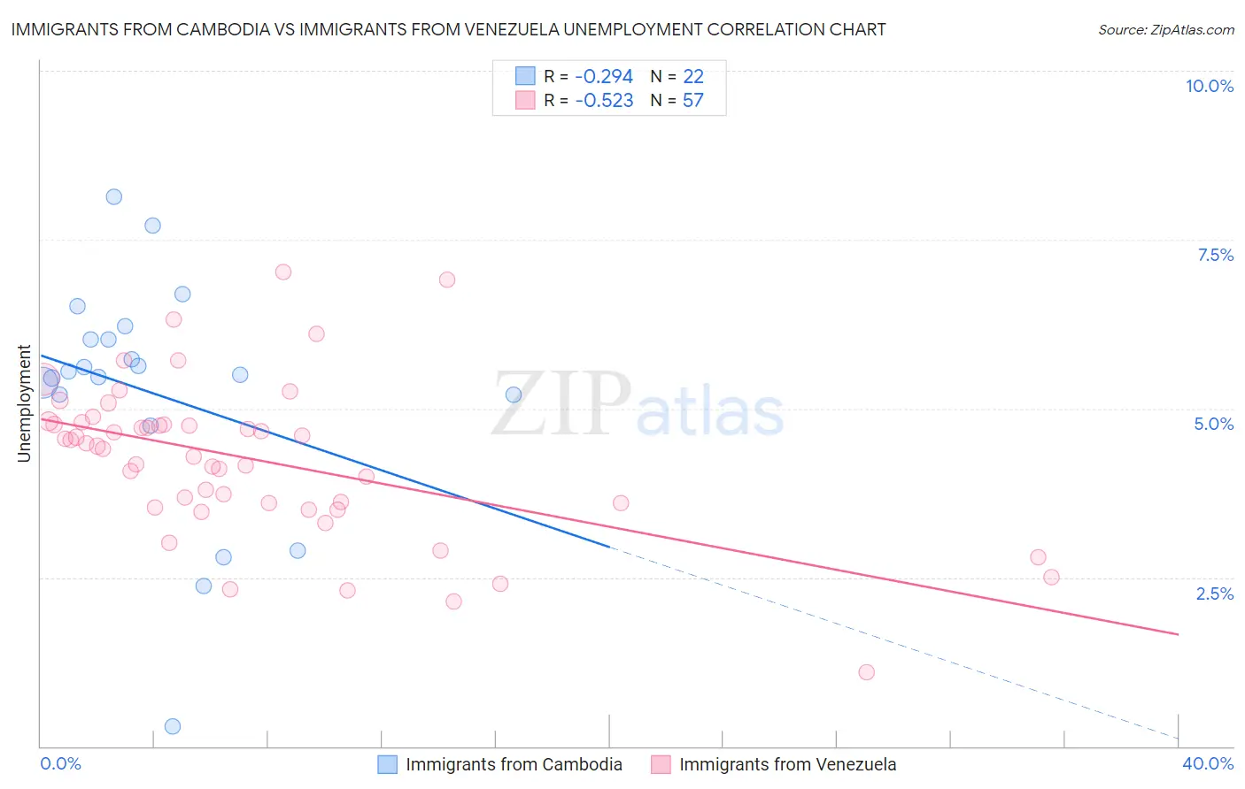 Immigrants from Cambodia vs Immigrants from Venezuela Unemployment