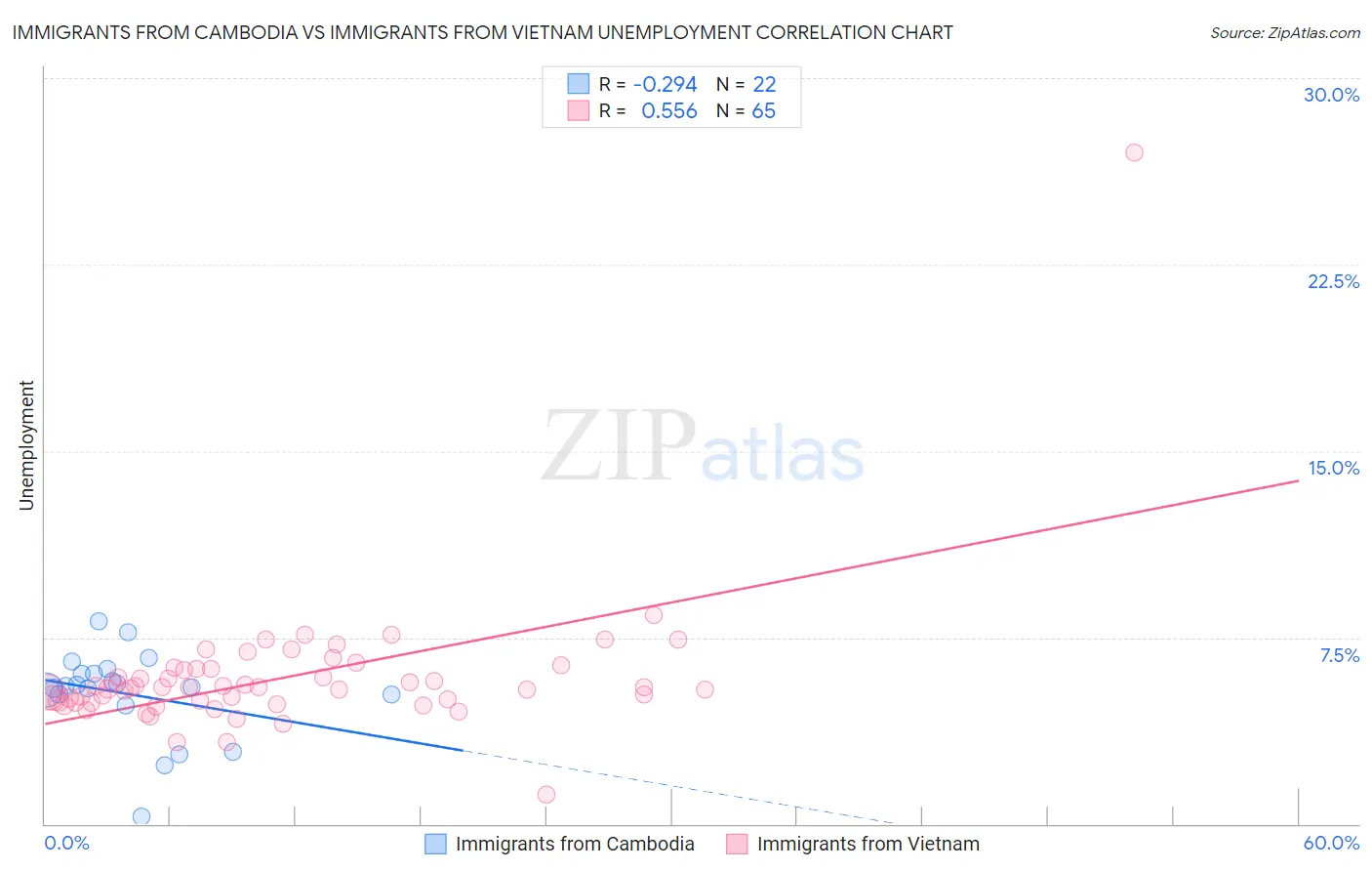 Immigrants from Cambodia vs Immigrants from Vietnam Unemployment