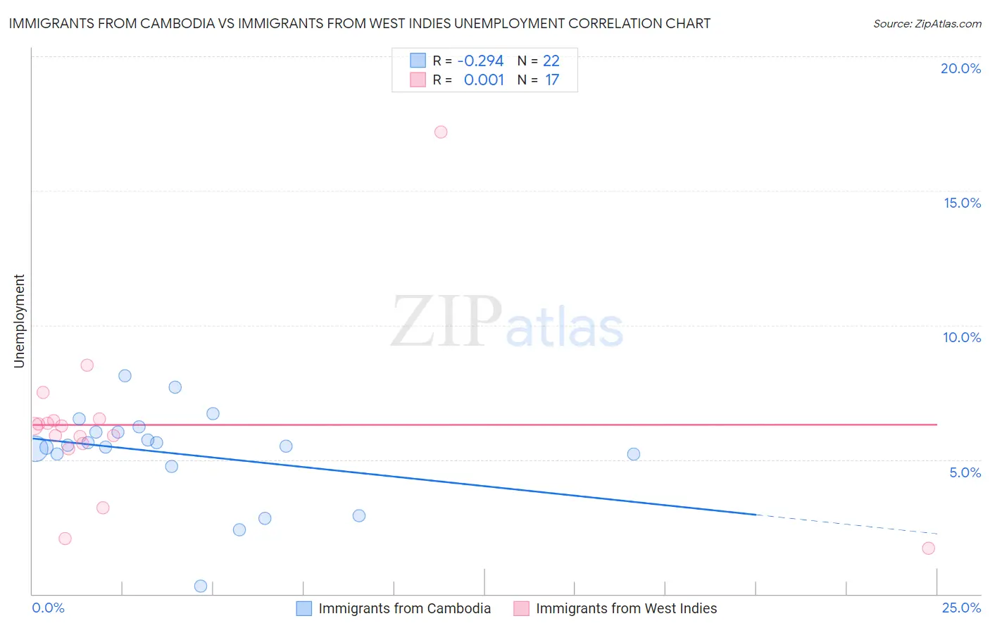 Immigrants from Cambodia vs Immigrants from West Indies Unemployment