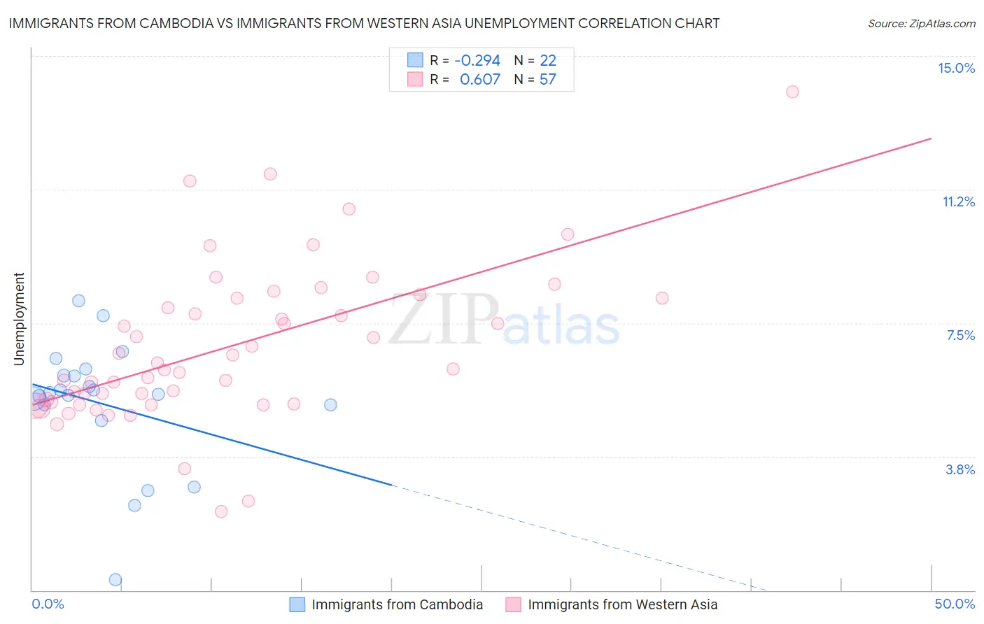 Immigrants from Cambodia vs Immigrants from Western Asia Unemployment