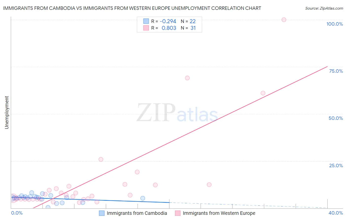 Immigrants from Cambodia vs Immigrants from Western Europe Unemployment
