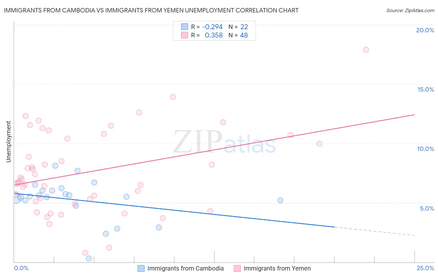 Immigrants from Cambodia vs Immigrants from Yemen Unemployment