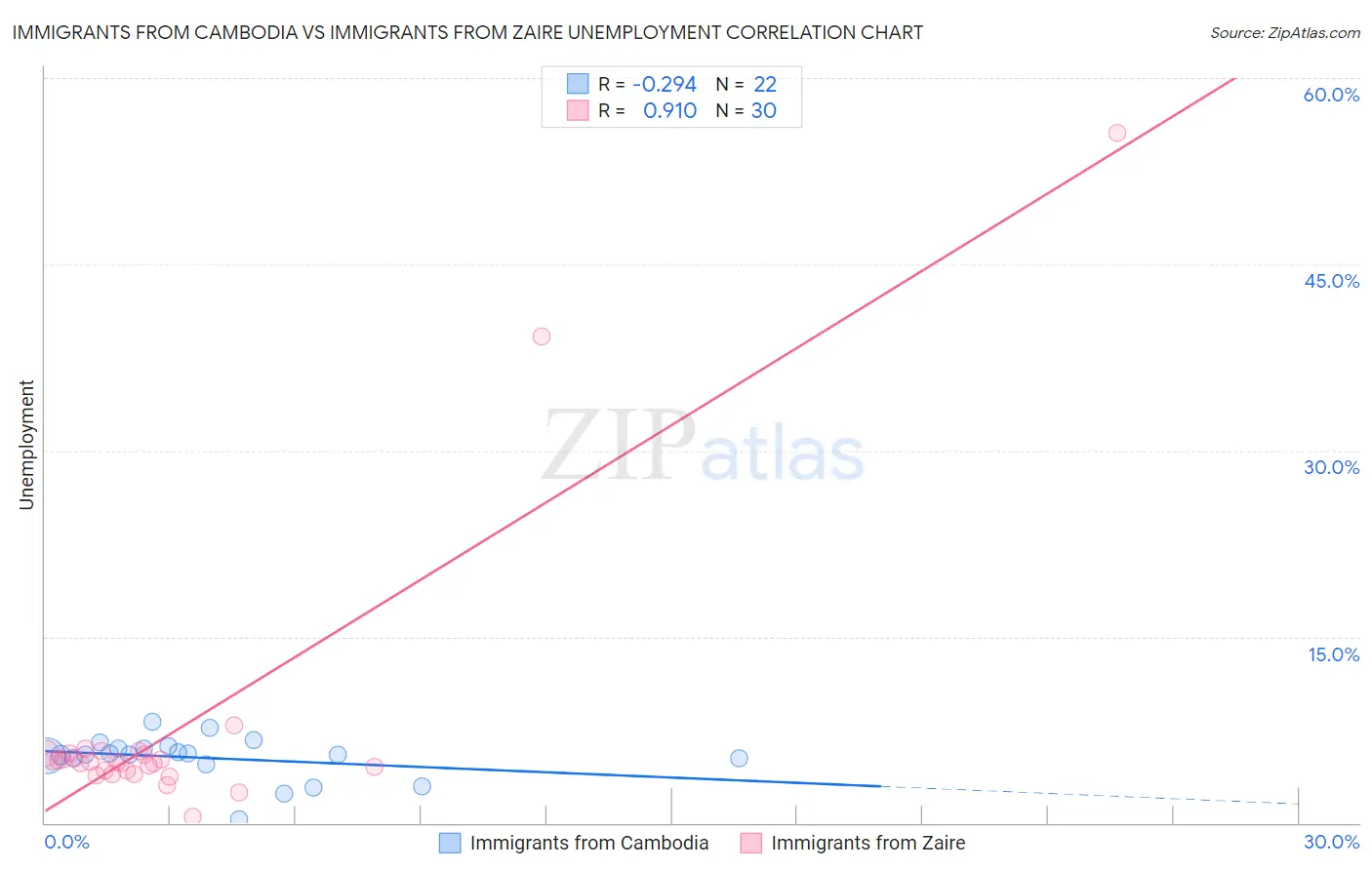 Immigrants from Cambodia vs Immigrants from Zaire Unemployment
