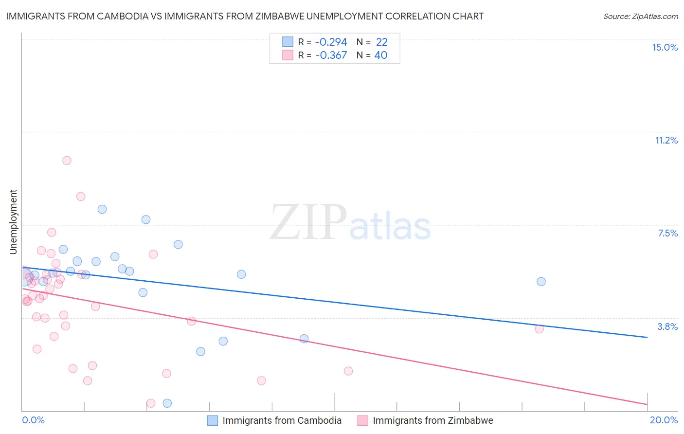 Immigrants from Cambodia vs Immigrants from Zimbabwe Unemployment