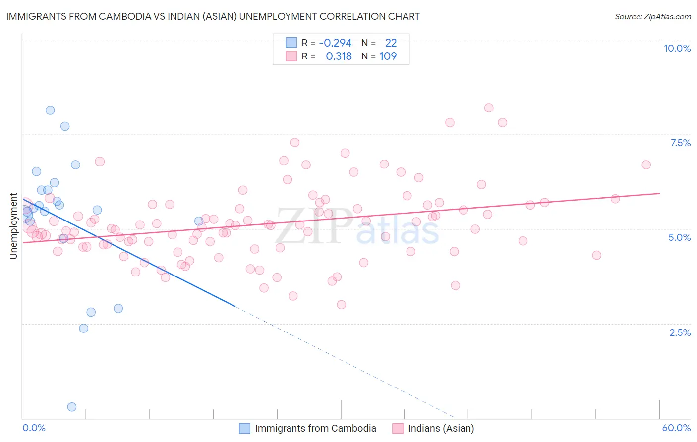 Immigrants from Cambodia vs Indian (Asian) Unemployment