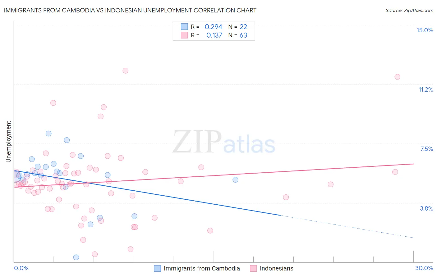 Immigrants from Cambodia vs Indonesian Unemployment