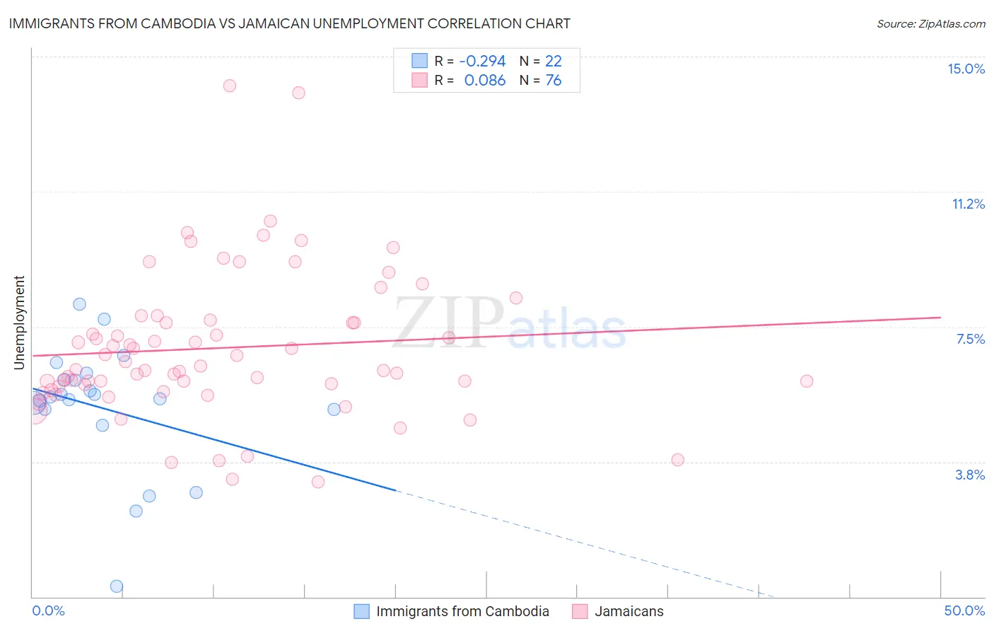 Immigrants from Cambodia vs Jamaican Unemployment