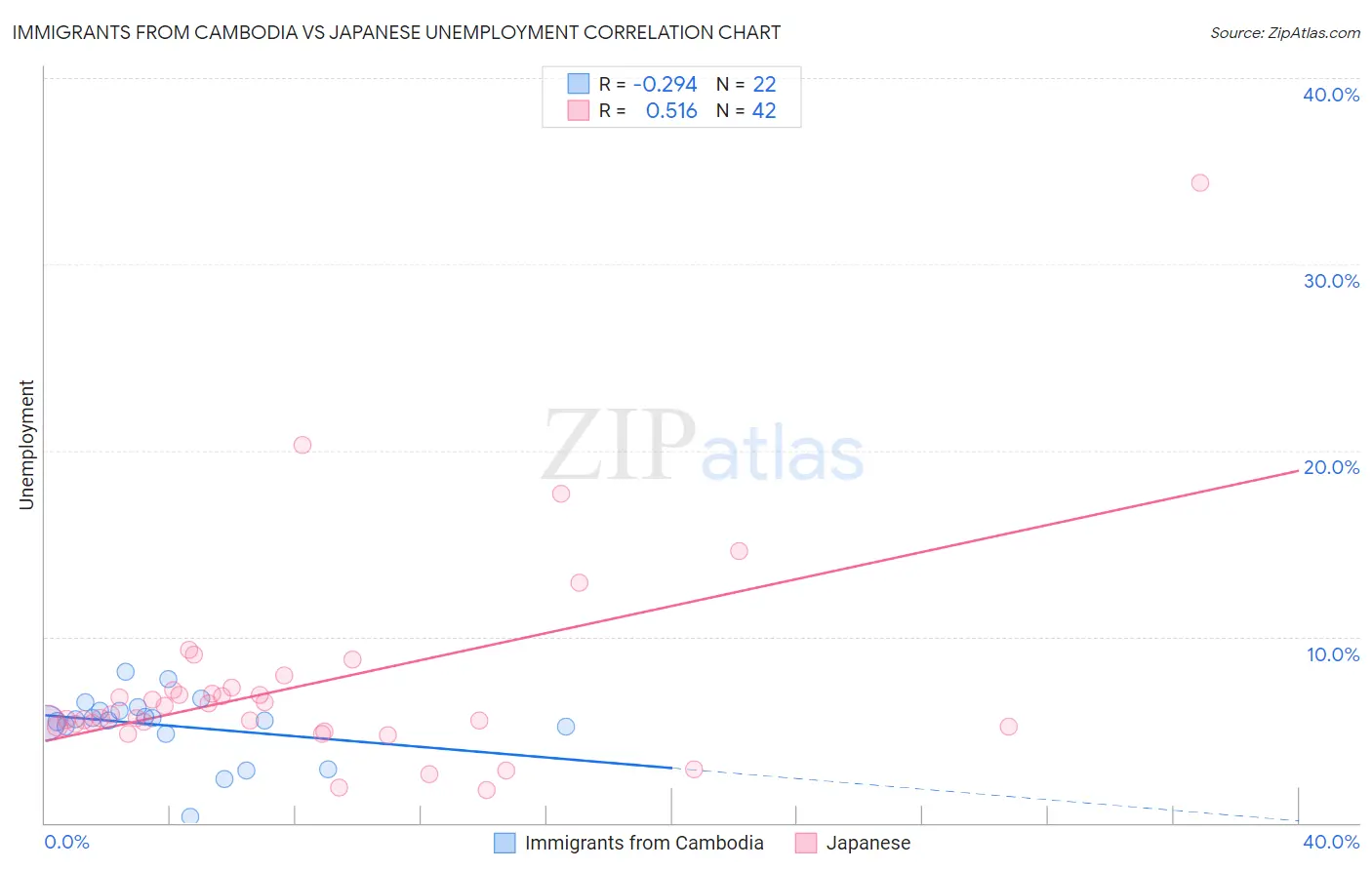 Immigrants from Cambodia vs Japanese Unemployment