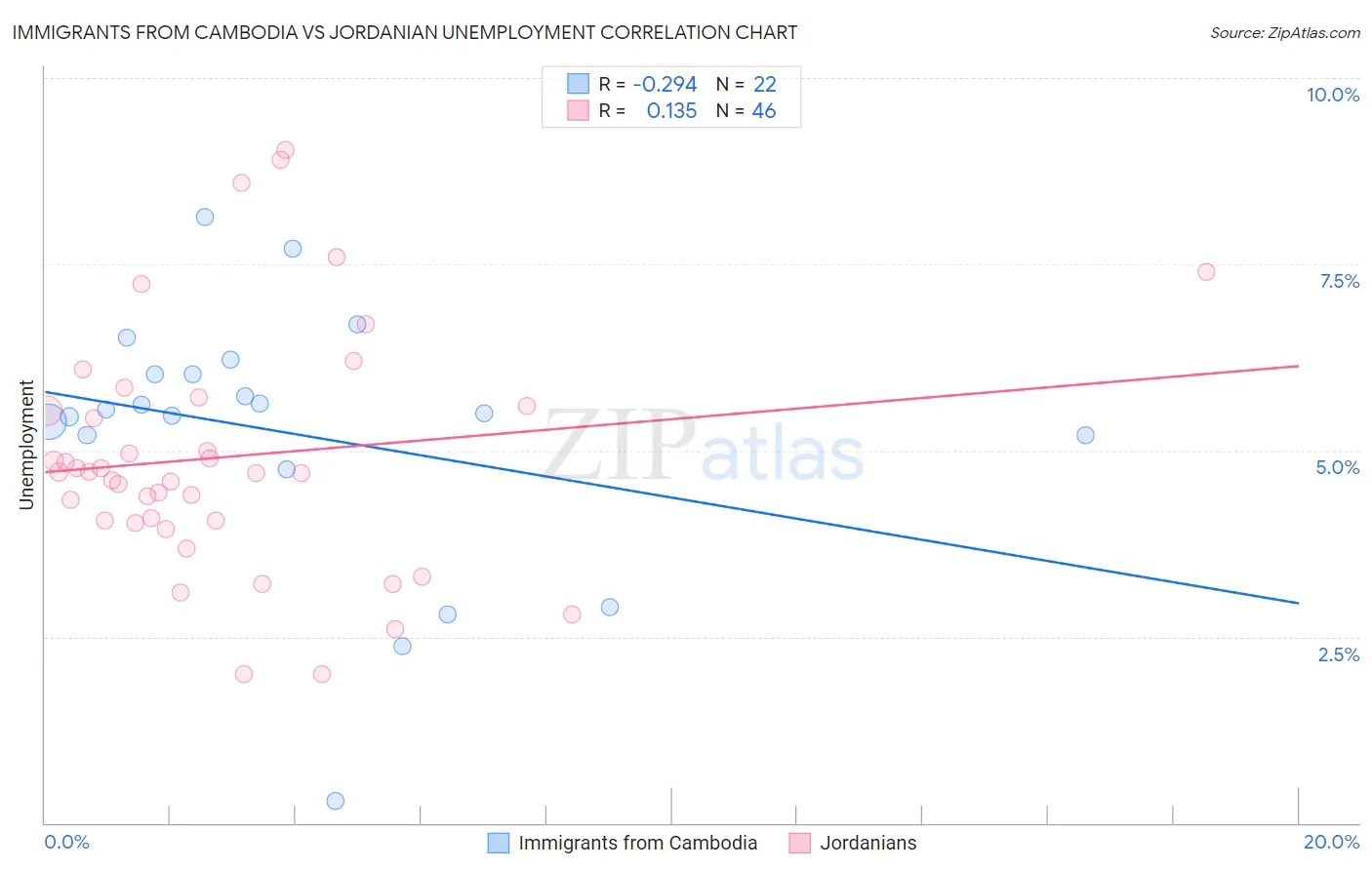 Immigrants from Cambodia vs Jordanian Unemployment