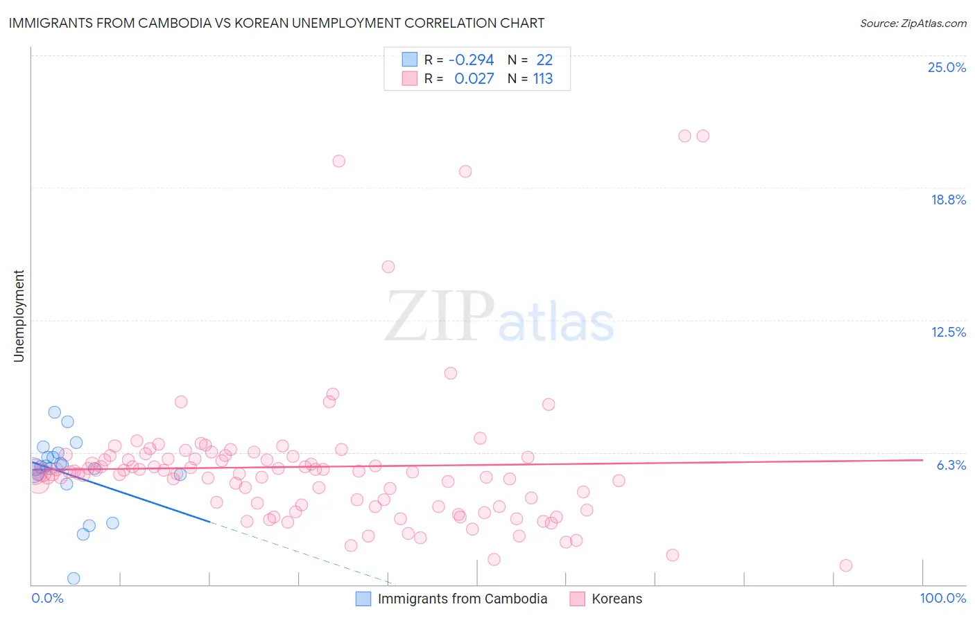 Immigrants from Cambodia vs Korean Unemployment
