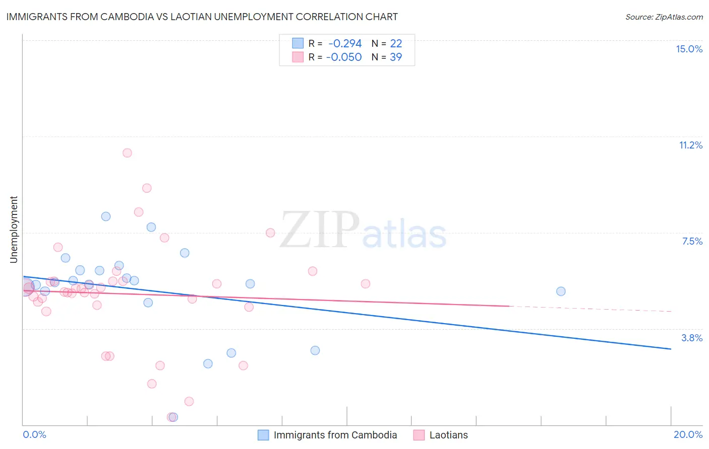 Immigrants from Cambodia vs Laotian Unemployment