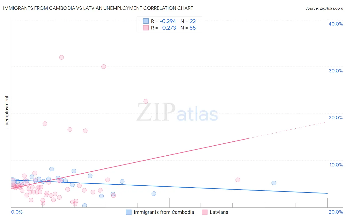 Immigrants from Cambodia vs Latvian Unemployment