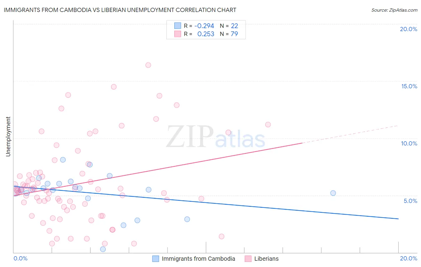 Immigrants from Cambodia vs Liberian Unemployment