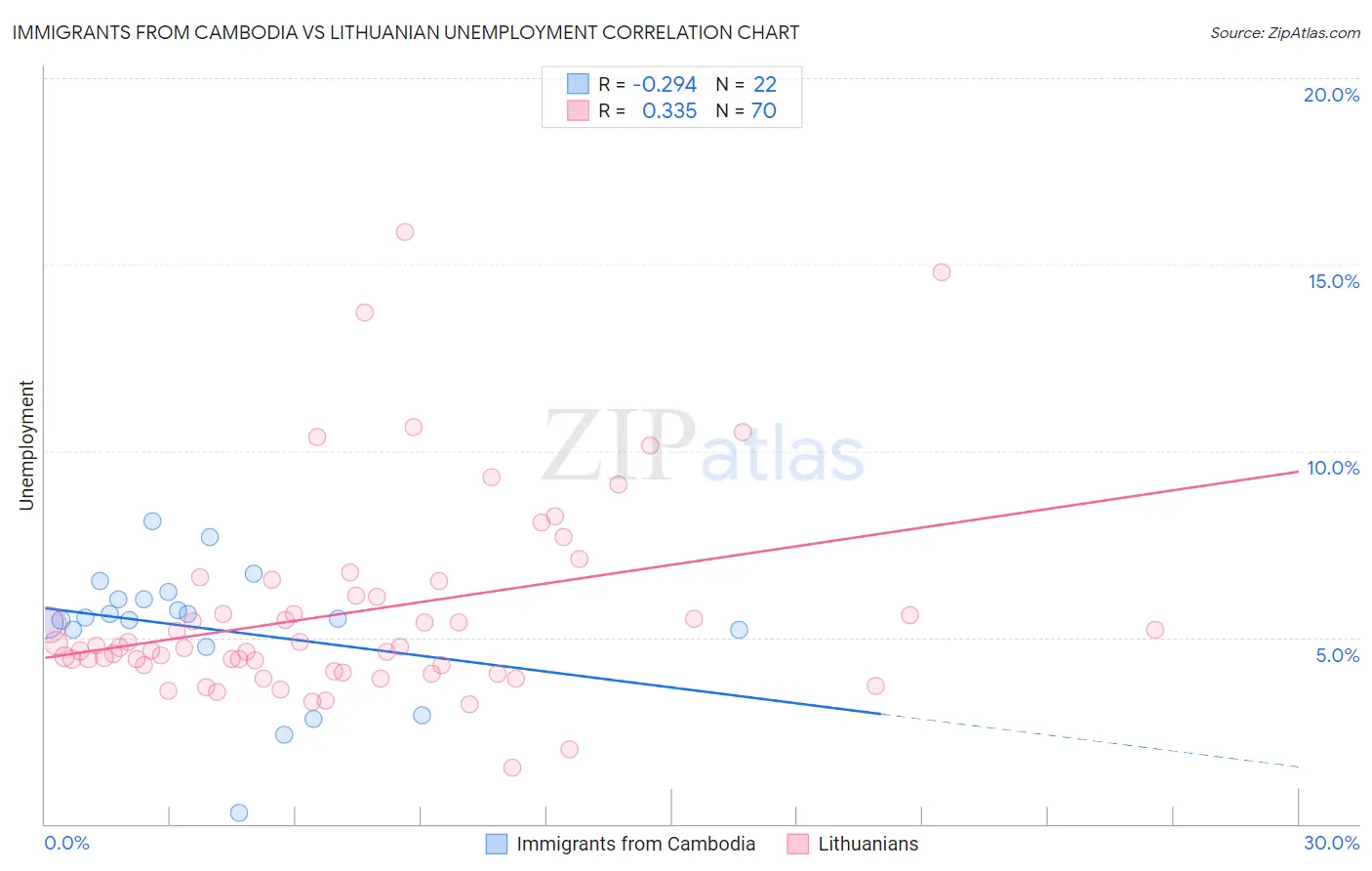 Immigrants from Cambodia vs Lithuanian Unemployment