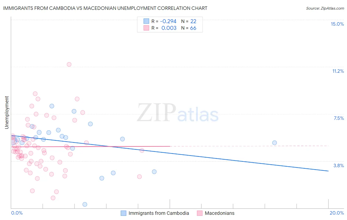 Immigrants from Cambodia vs Macedonian Unemployment