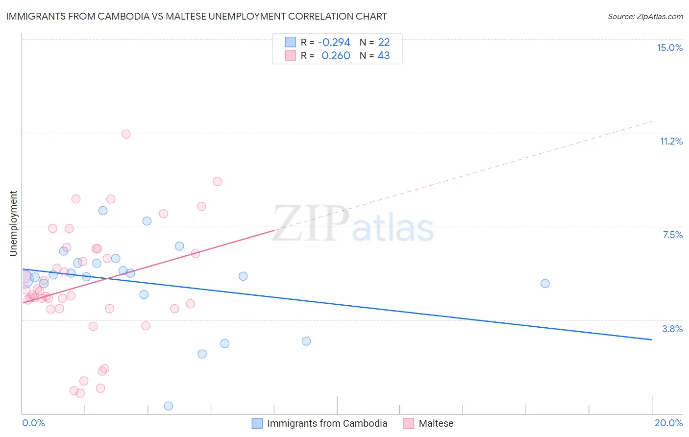 Immigrants from Cambodia vs Maltese Unemployment