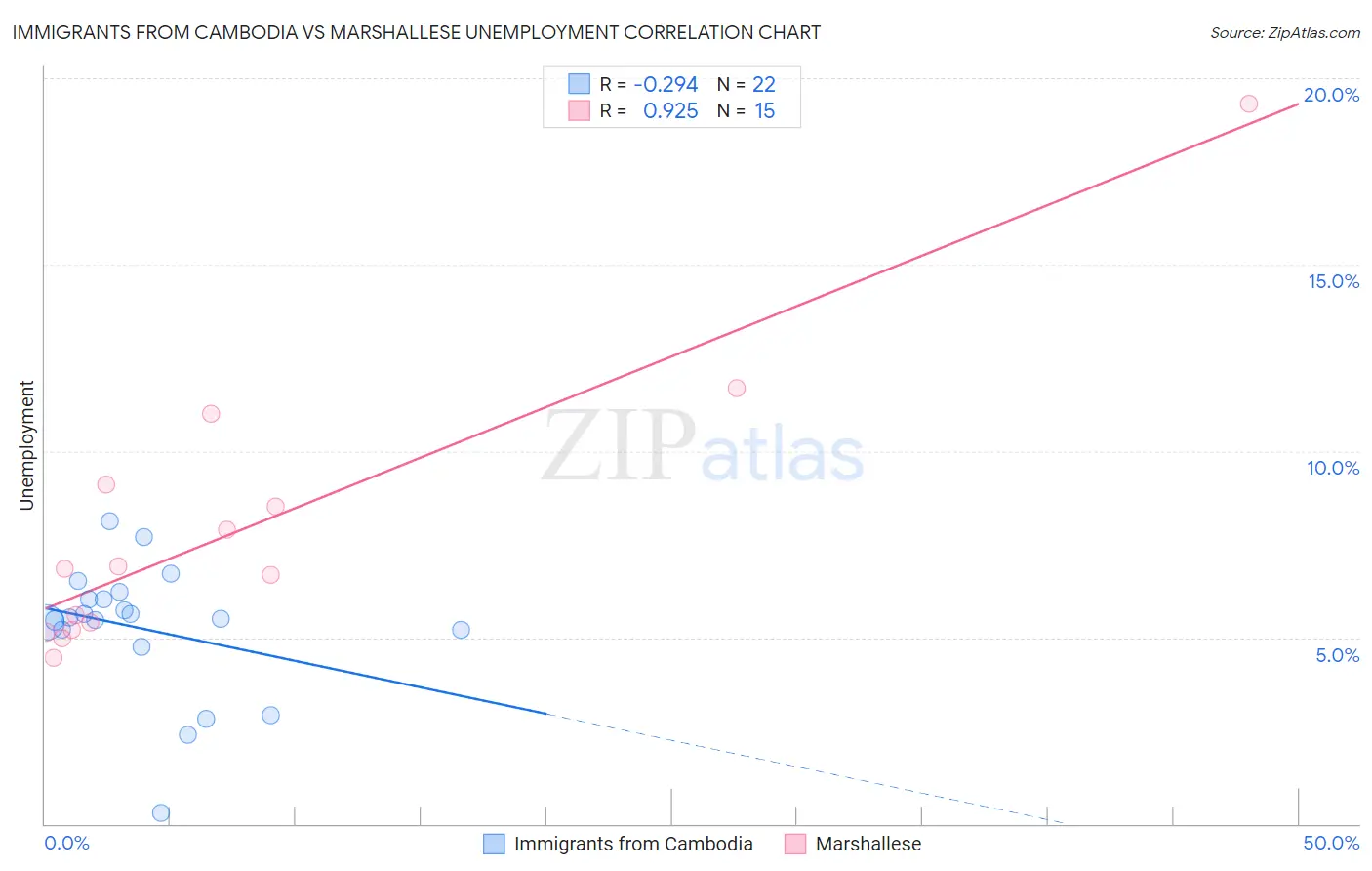 Immigrants from Cambodia vs Marshallese Unemployment