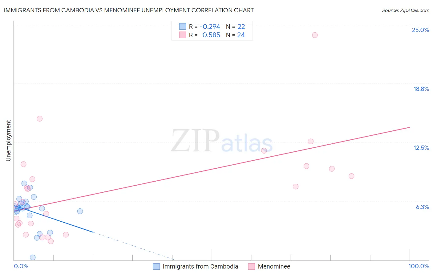 Immigrants from Cambodia vs Menominee Unemployment