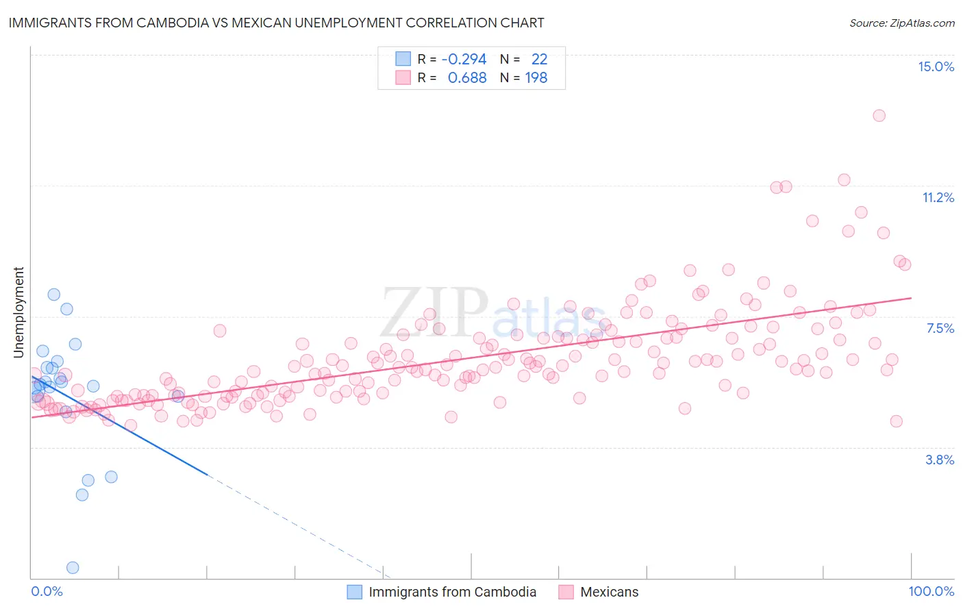 Immigrants from Cambodia vs Mexican Unemployment