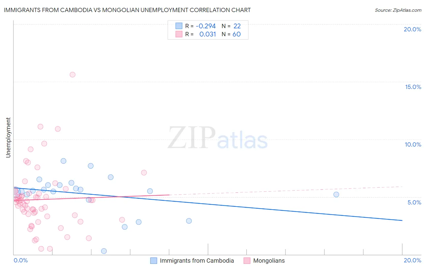 Immigrants from Cambodia vs Mongolian Unemployment