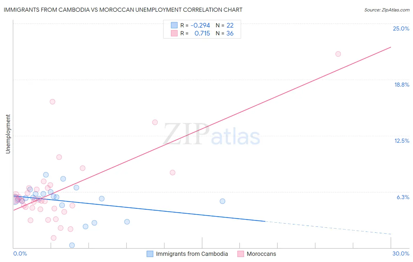 Immigrants from Cambodia vs Moroccan Unemployment