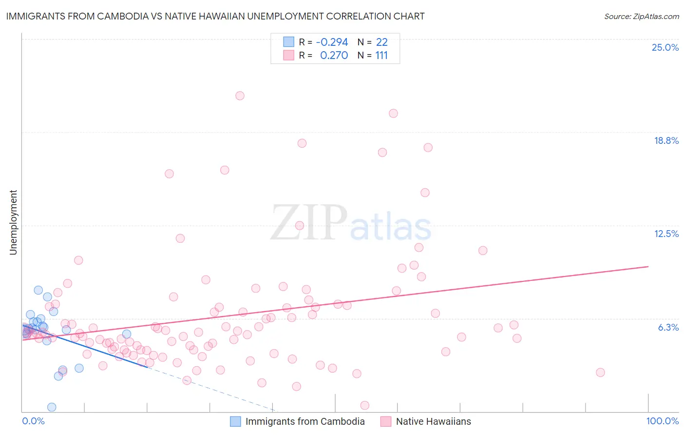 Immigrants from Cambodia vs Native Hawaiian Unemployment