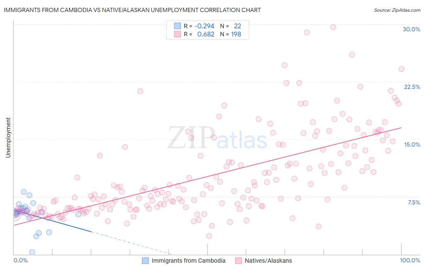 Immigrants from Cambodia vs Native/Alaskan Unemployment