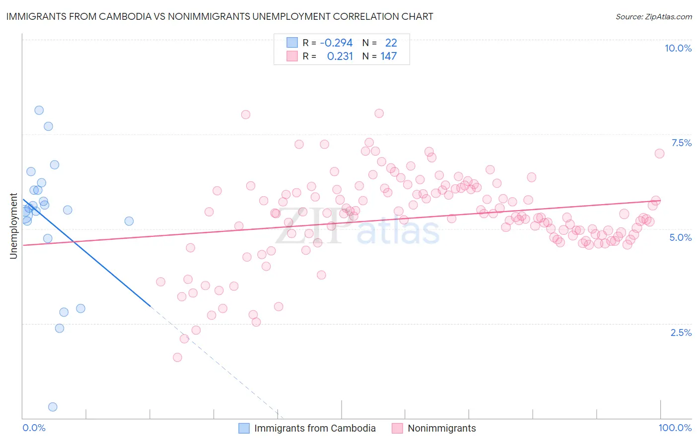 Immigrants from Cambodia vs Nonimmigrants Unemployment