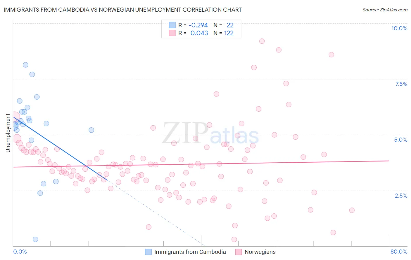 Immigrants from Cambodia vs Norwegian Unemployment