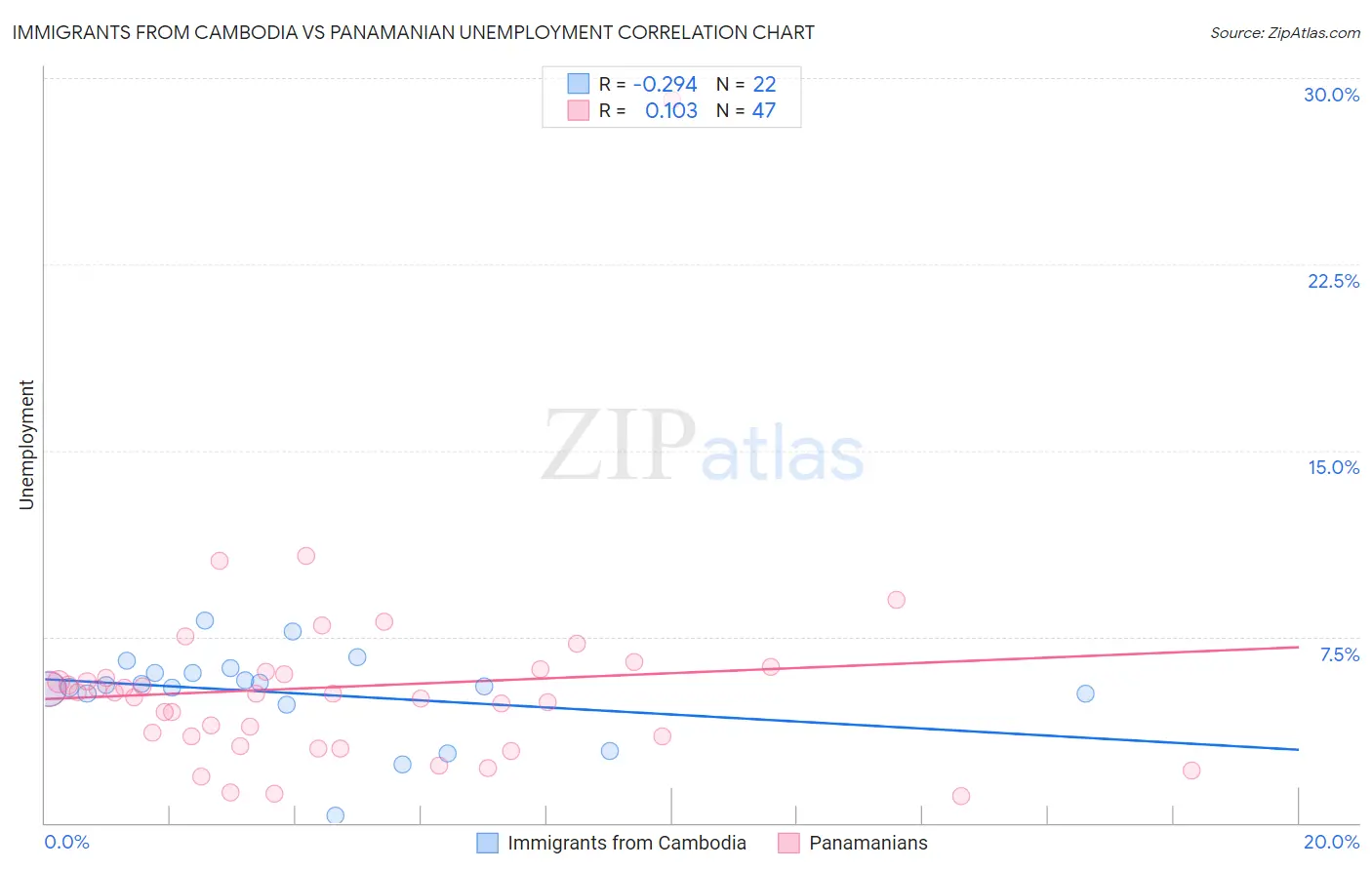 Immigrants from Cambodia vs Panamanian Unemployment