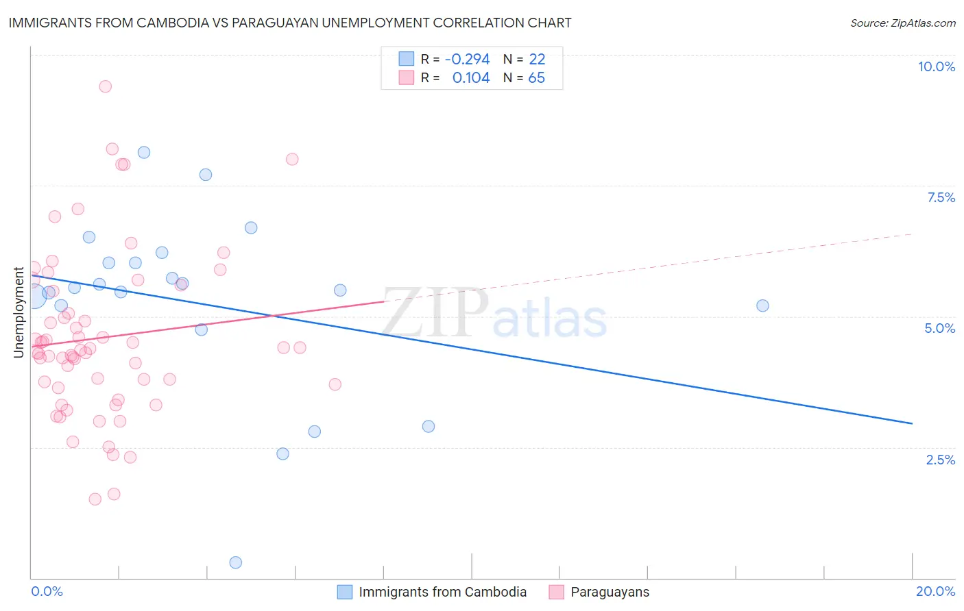 Immigrants from Cambodia vs Paraguayan Unemployment