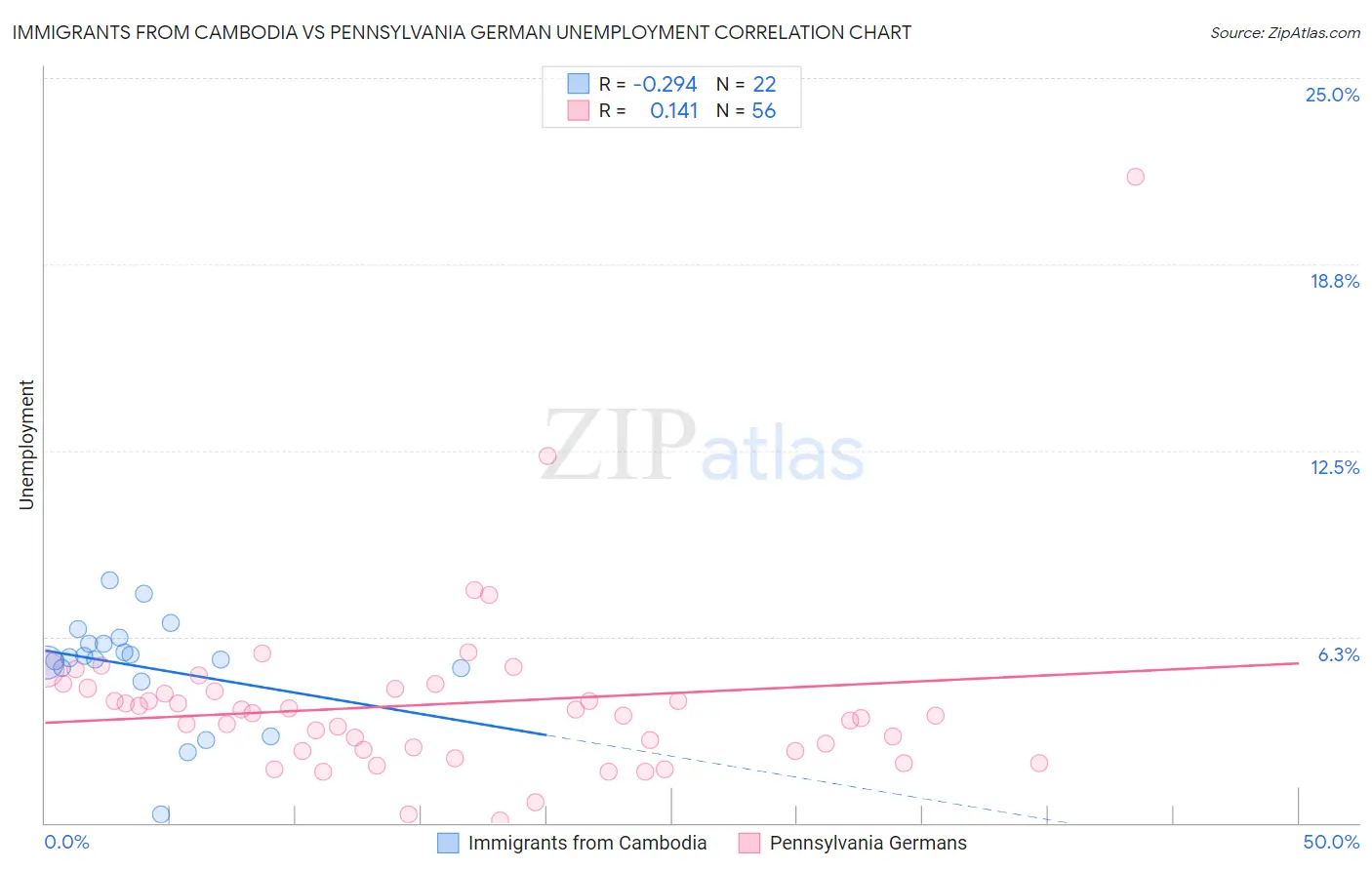 Immigrants from Cambodia vs Pennsylvania German Unemployment