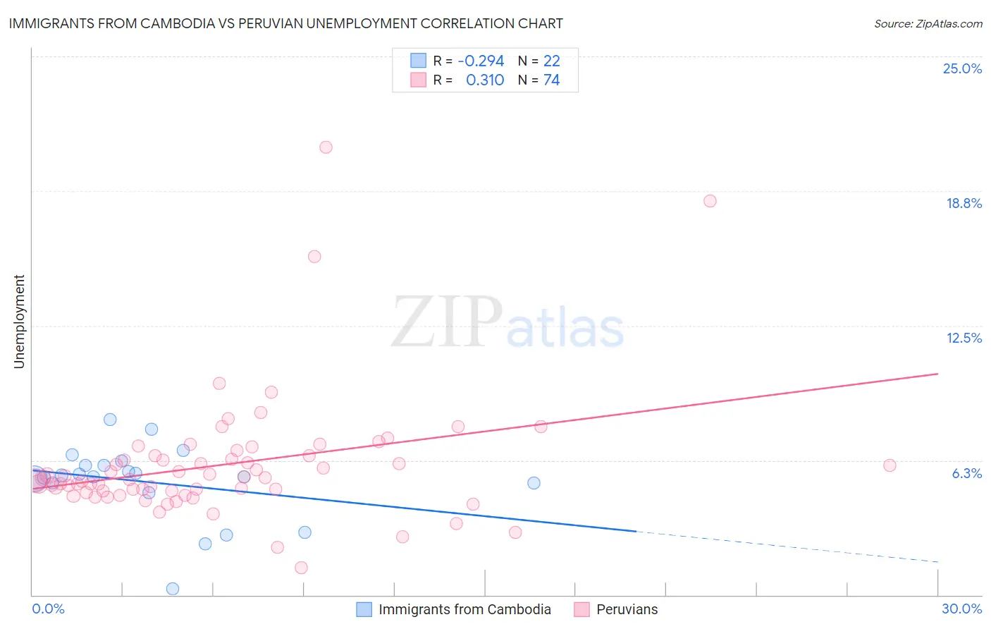 Immigrants from Cambodia vs Peruvian Unemployment