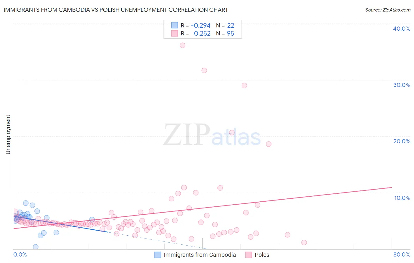 Immigrants from Cambodia vs Polish Unemployment