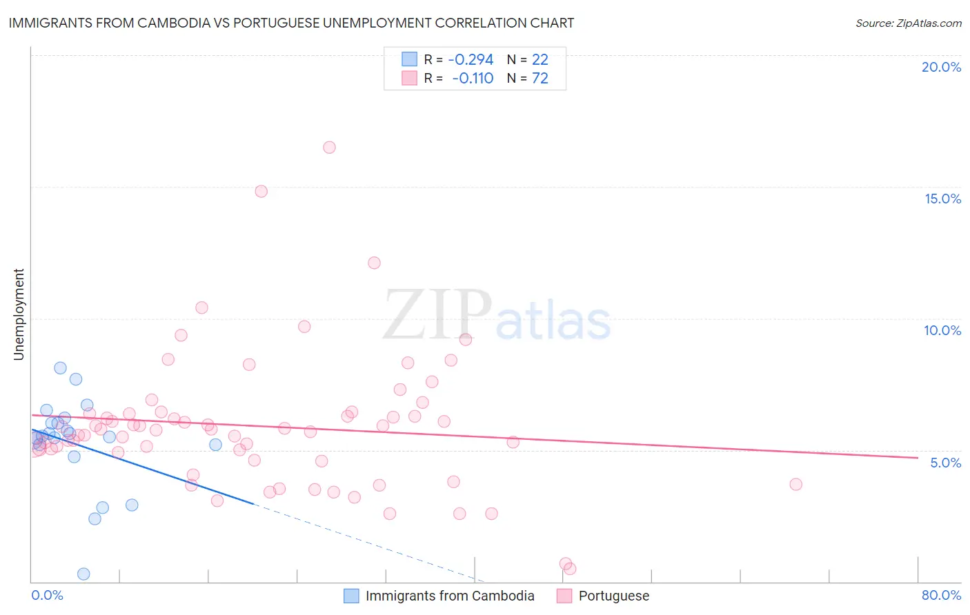 Immigrants from Cambodia vs Portuguese Unemployment