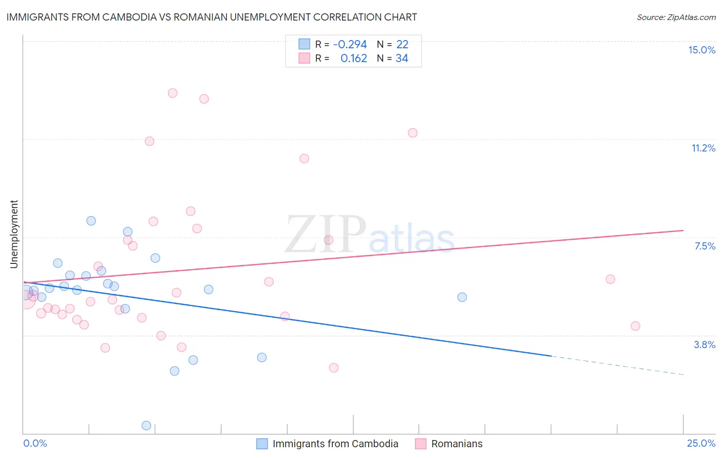 Immigrants from Cambodia vs Romanian Unemployment