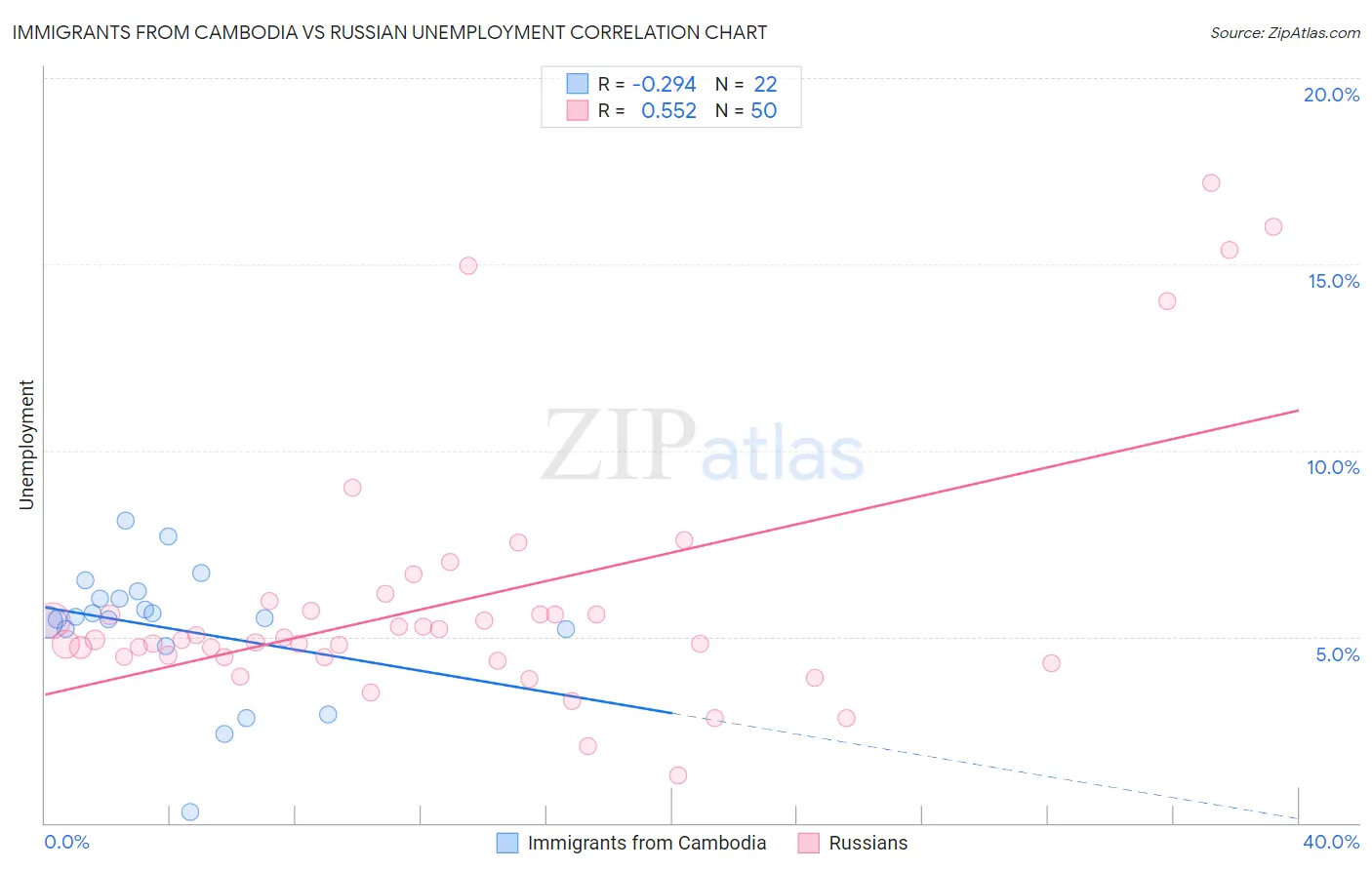 Immigrants from Cambodia vs Russian Unemployment