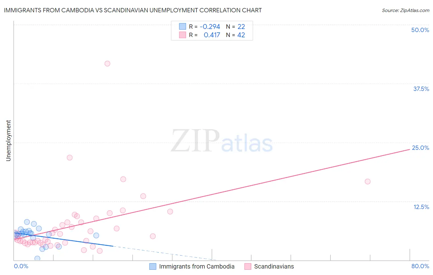 Immigrants from Cambodia vs Scandinavian Unemployment