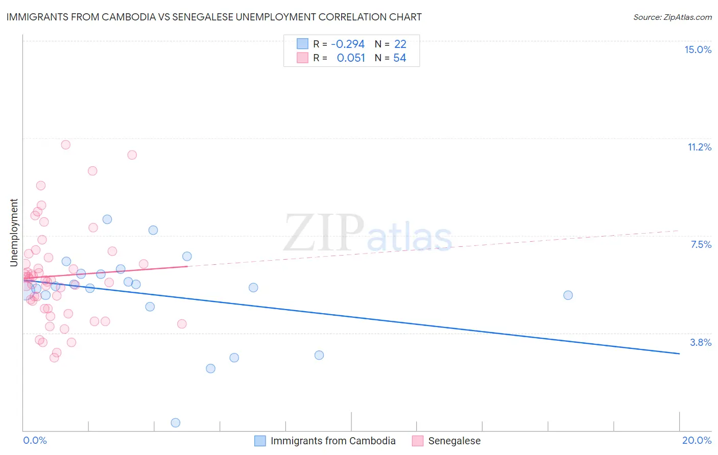 Immigrants from Cambodia vs Senegalese Unemployment