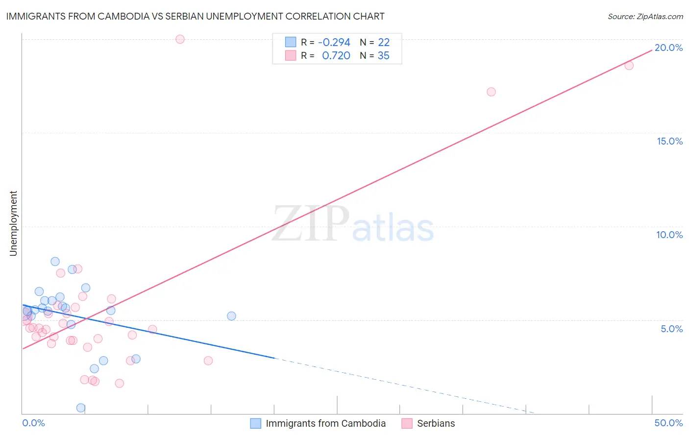 Immigrants from Cambodia vs Serbian Unemployment