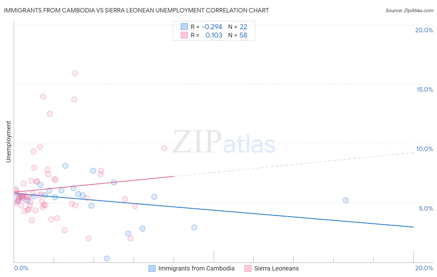 Immigrants from Cambodia vs Sierra Leonean Unemployment