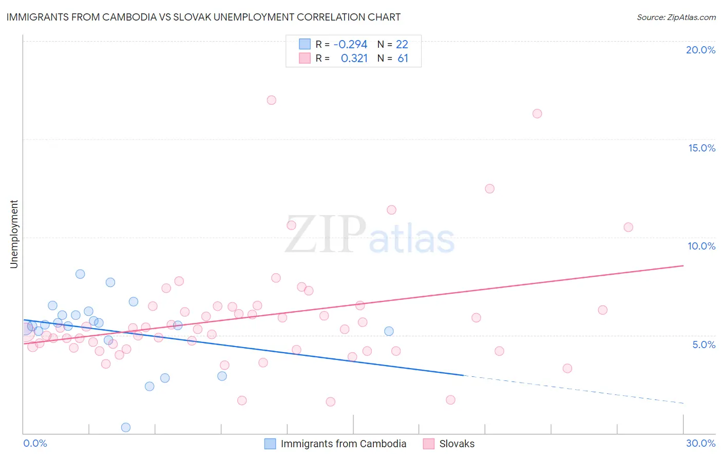 Immigrants from Cambodia vs Slovak Unemployment