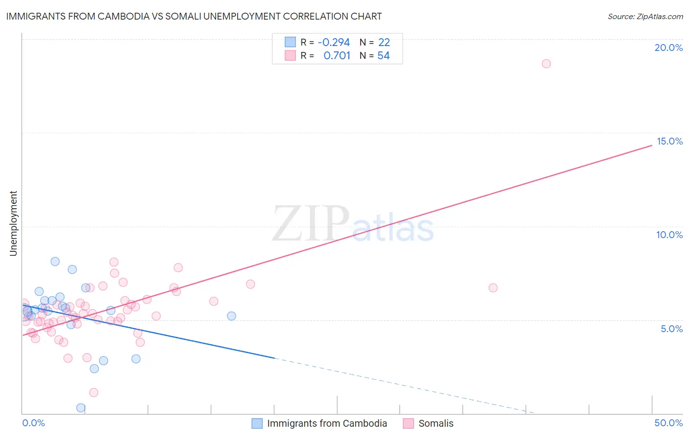 Immigrants from Cambodia vs Somali Unemployment